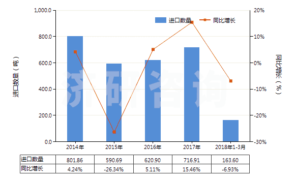2014-2018年3月中國(guó)熱水器用零件(HS84199010)進(jìn)口量及增速統(tǒng)計(jì)
